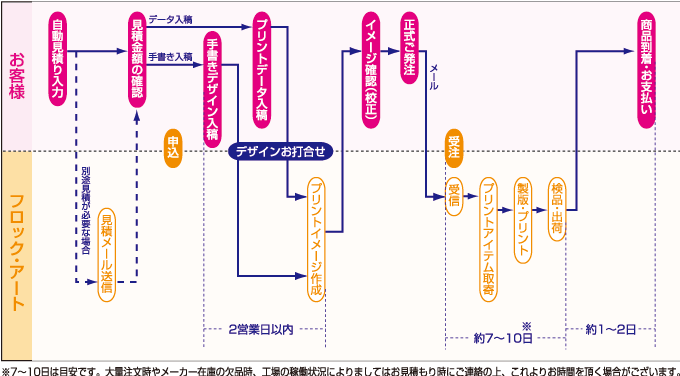 代金引換払いの場合
