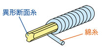 糸拡大