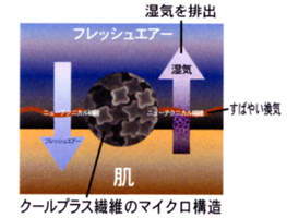 COOLPLUS機能イメージ